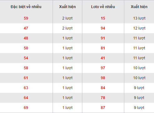 Thong ke loto ve nhieu XSBTH ngay 8/12/2016